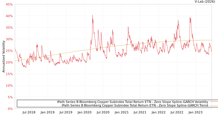 graph of iPath Series B Bloomberg Copper Subindex Total Return ETN S0GARCH