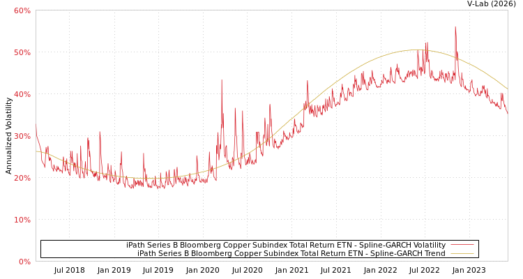 graph of iPath Series B Bloomberg Copper Subindex Total Return ETN SGARCH