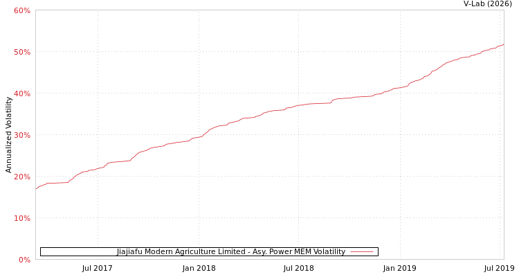 graph of Jiajiafu Modern Agriculture Limited APMEM