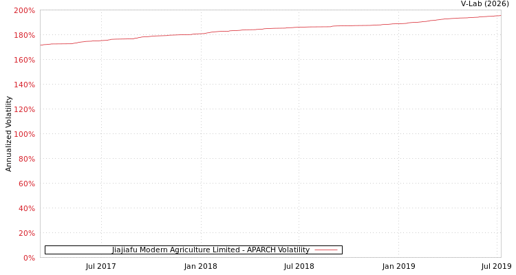 graph of Jiajiafu Modern Agriculture Limited APARCH