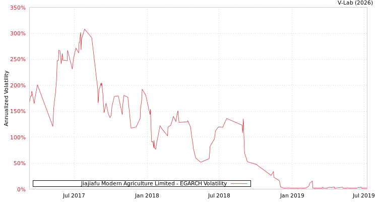 graph of Jiajiafu Modern Agriculture Limited EGARCH