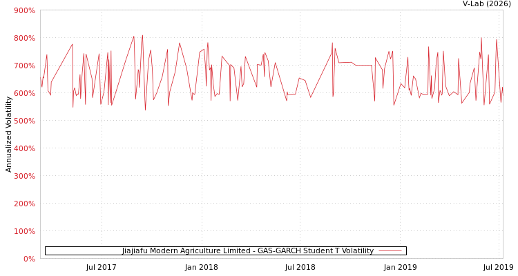 graph of Jiajiafu Modern Agriculture Limited GAS-GARCH-T