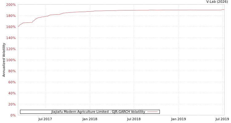 graph of Jiajiafu Modern Agriculture Limited GJR-GARCH