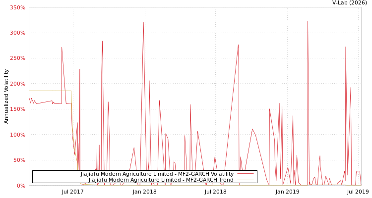 graph of Jiajiafu Modern Agriculture Limited MF2-GARCH