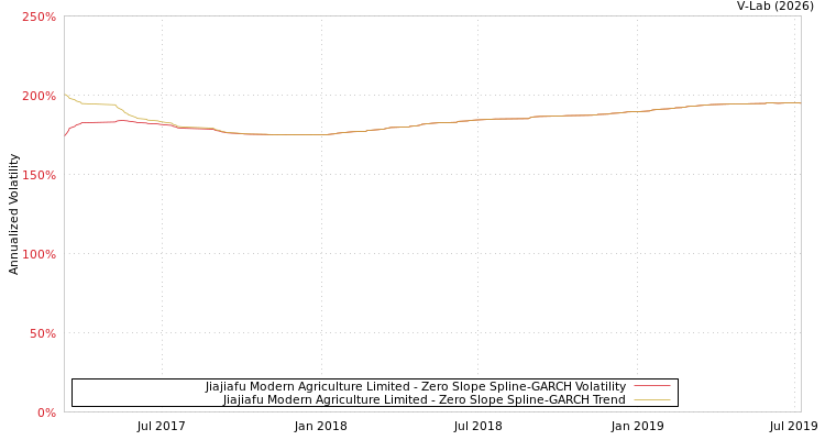 graph of Jiajiafu Modern Agriculture Limited S0GARCH