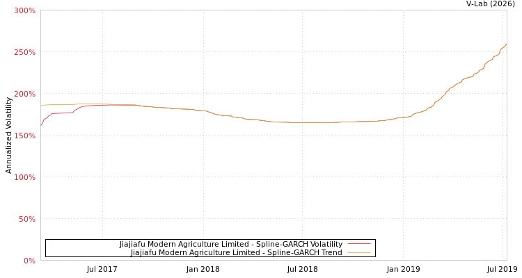 graph of Jiajiafu Modern Agriculture Limited SGARCH