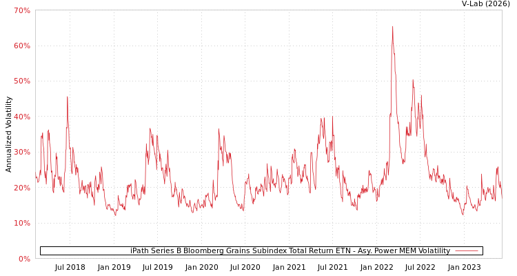 graph of iPath Series B Bloomberg Grains Subindex Total Return ETN APMEM