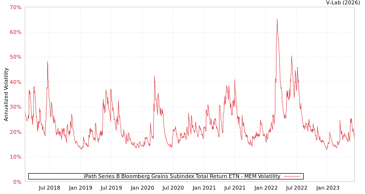 graph of iPath Series B Bloomberg Grains Subindex Total Return ETN MEM