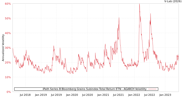 graph of iPath Series B Bloomberg Grains Subindex Total Return ETN AGARCH
