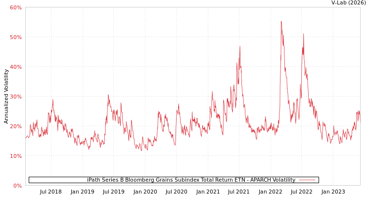 graph of iPath Series B Bloomberg Grains Subindex Total Return ETN APARCH