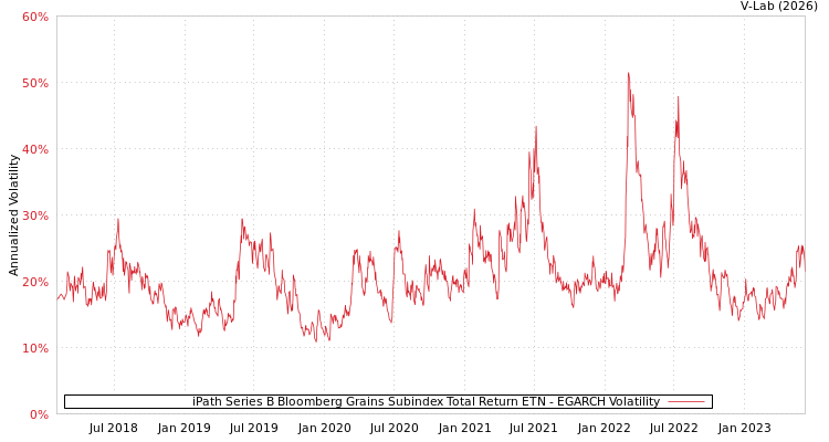 graph of iPath Series B Bloomberg Grains Subindex Total Return ETN EGARCH