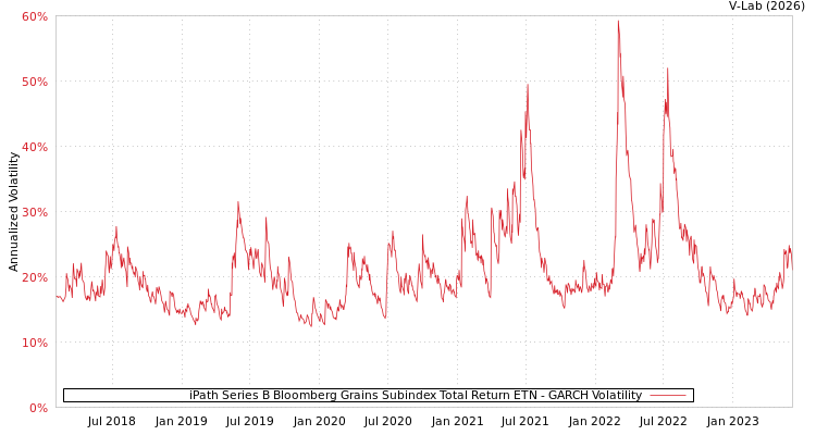 graph of iPath Series B Bloomberg Grains Subindex Total Return ETN GARCH