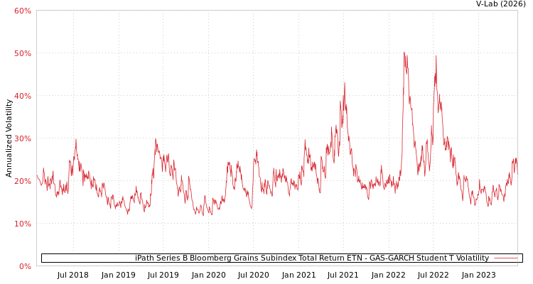 graph of iPath Series B Bloomberg Grains Subindex Total Return ETN GAS-GARCH-T