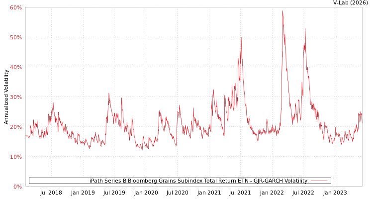 graph of iPath Series B Bloomberg Grains Subindex Total Return ETN GJR-GARCH