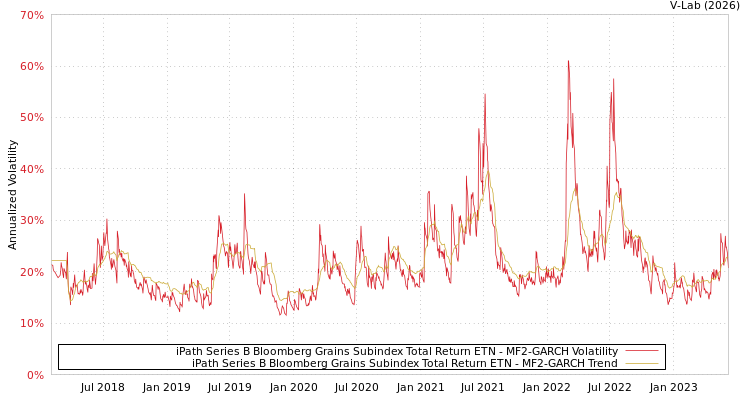 graph of iPath Series B Bloomberg Grains Subindex Total Return ETN MF2-GARCH