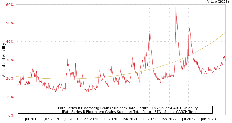graph of iPath Series B Bloomberg Grains Subindex Total Return ETN SGARCH