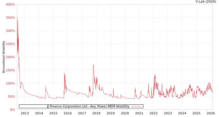 graph of JJ Finance Corporation Ltd APMEM