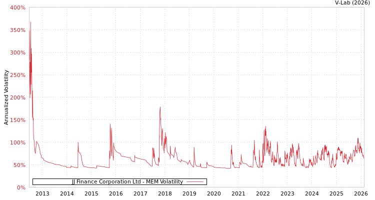 graph of JJ Finance Corporation Ltd MEM