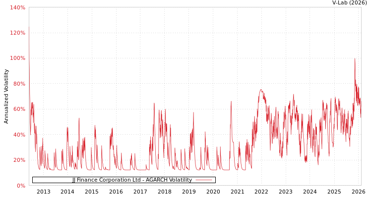 graph of JJ Finance Corporation Ltd AGARCH