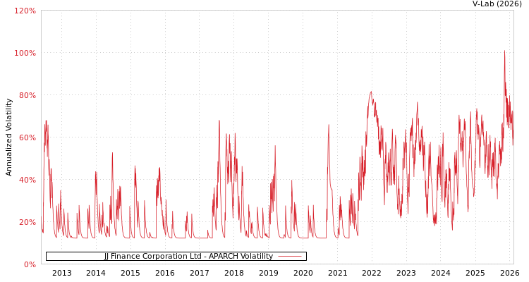 graph of JJ Finance Corporation Ltd APARCH