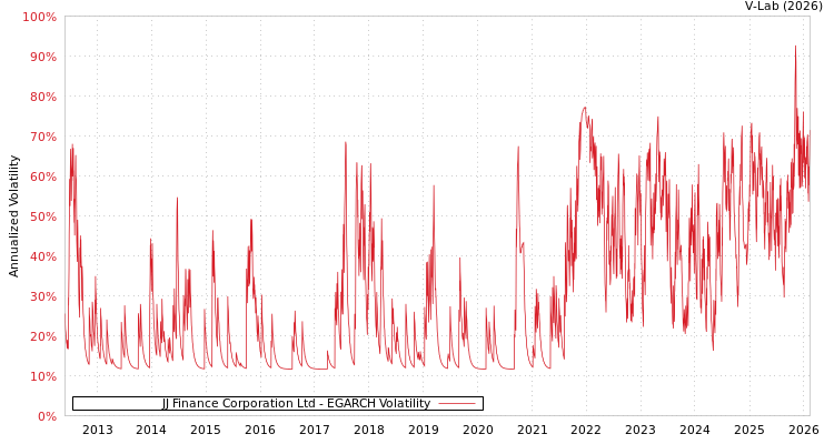 graph of JJ Finance Corporation Ltd EGARCH