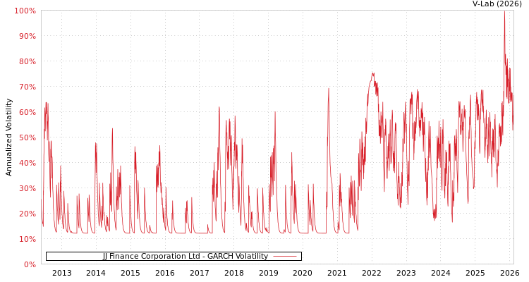 graph of JJ Finance Corporation Ltd GARCH