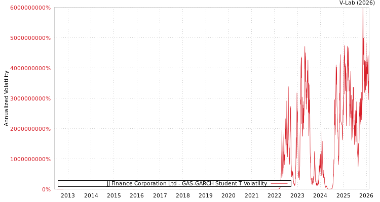 graph of JJ Finance Corporation Ltd GAS-GARCH-T