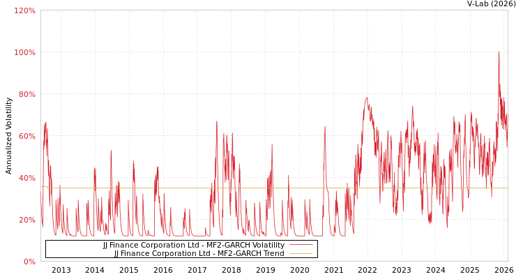 graph of JJ Finance Corporation Ltd MF2-GARCH