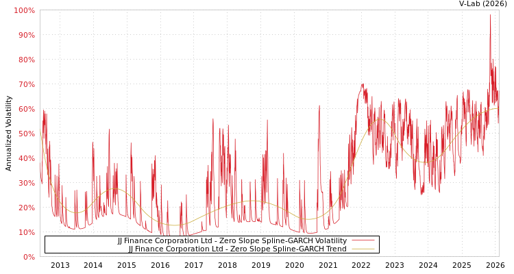 graph of JJ Finance Corporation Ltd S0GARCH