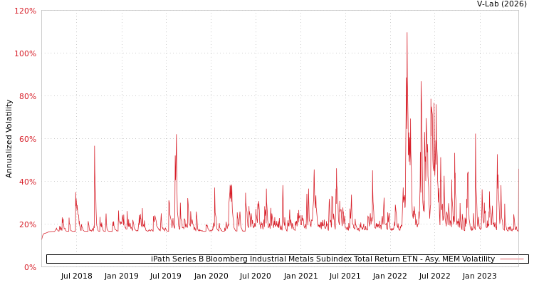 graph of iPath Series B Bloomberg Industrial Metals Subindex Total Return ETN AMEM