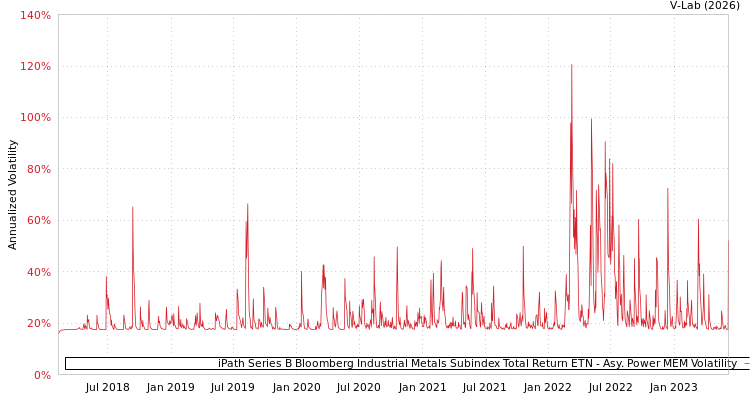 graph of iPath Series B Bloomberg Industrial Metals Subindex Total Return ETN APMEM