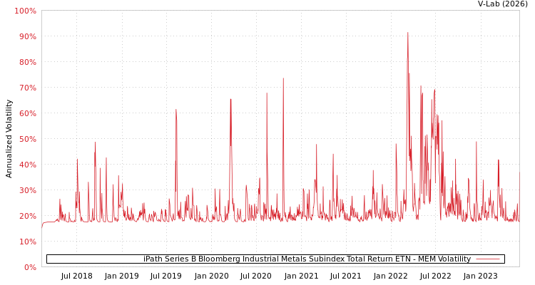 graph of iPath Series B Bloomberg Industrial Metals Subindex Total Return ETN MEM