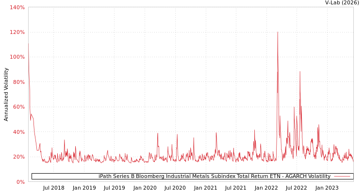 graph of iPath Series B Bloomberg Industrial Metals Subindex Total Return ETN AGARCH