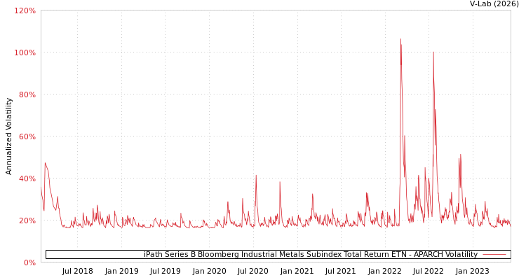 graph of iPath Series B Bloomberg Industrial Metals Subindex Total Return ETN APARCH