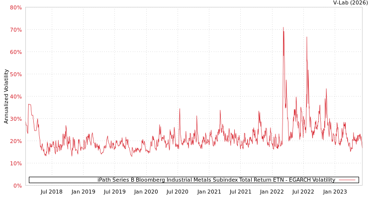 graph of iPath Series B Bloomberg Industrial Metals Subindex Total Return ETN EGARCH