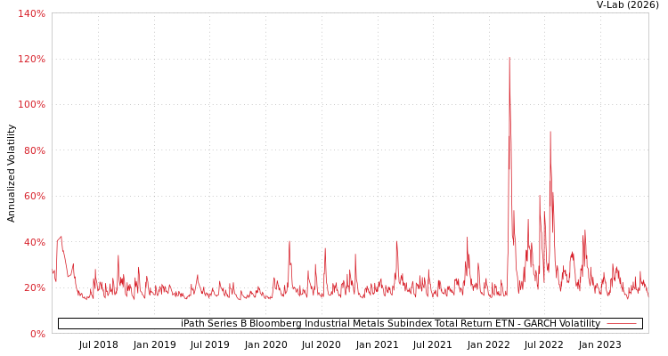 graph of iPath Series B Bloomberg Industrial Metals Subindex Total Return ETN GARCH