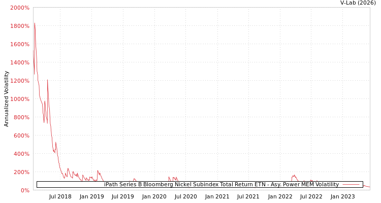 graph of iPath Series B Bloomberg Nickel Subindex Total Return ETN APMEM