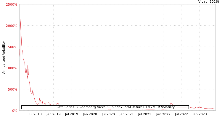 graph of iPath Series B Bloomberg Nickel Subindex Total Return ETN MEM