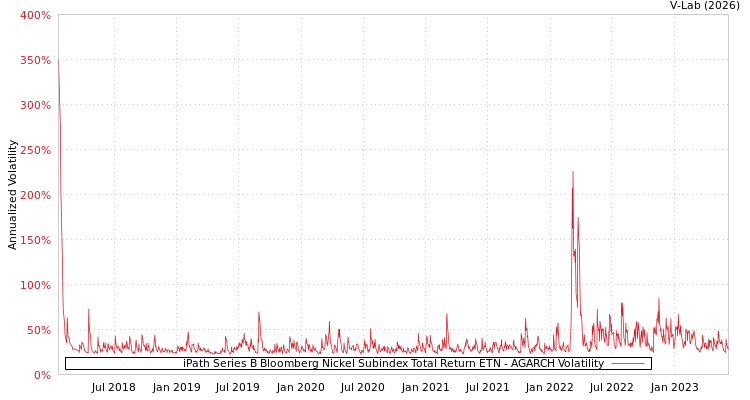 graph of iPath Series B Bloomberg Nickel Subindex Total Return ETN AGARCH