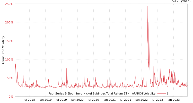 graph of iPath Series B Bloomberg Nickel Subindex Total Return ETN APARCH
