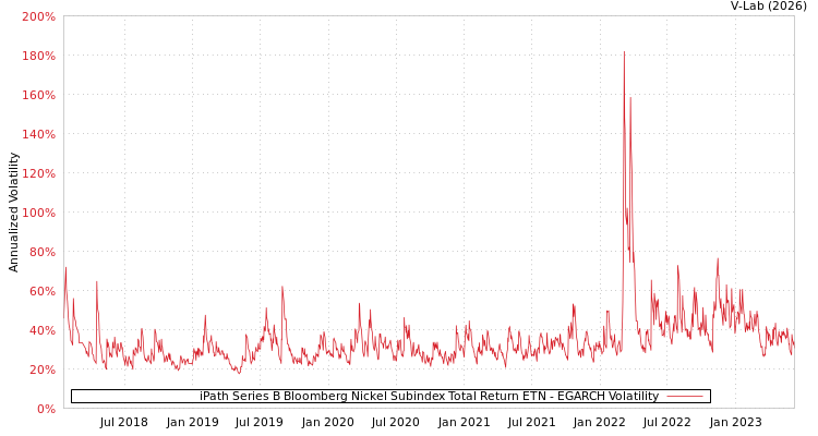 graph of iPath Series B Bloomberg Nickel Subindex Total Return ETN EGARCH