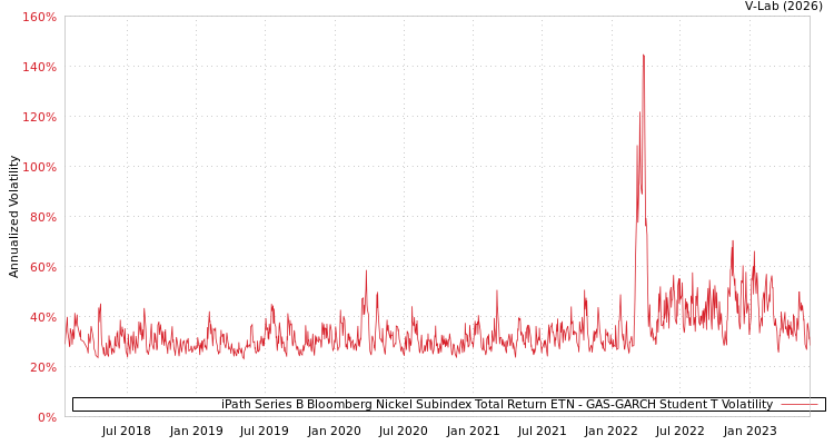 graph of iPath Series B Bloomberg Nickel Subindex Total Return ETN GAS-GARCH-T