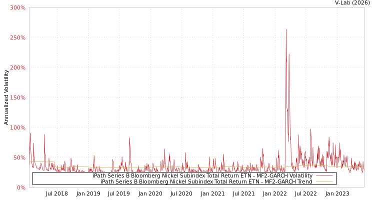 graph of iPath Series B Bloomberg Nickel Subindex Total Return ETN MF2-GARCH