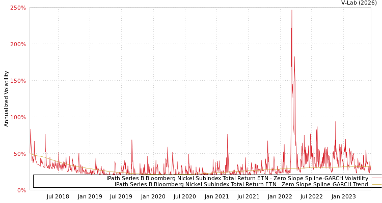 graph of iPath Series B Bloomberg Nickel Subindex Total Return ETN S0GARCH