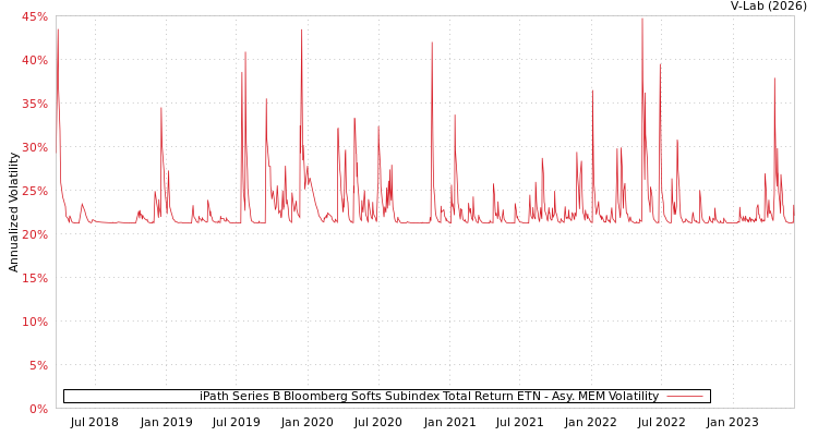 graph of iPath Series B Bloomberg Softs Subindex Total Return ETN AMEM