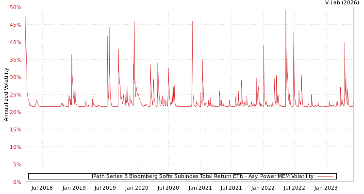 graph of iPath Series B Bloomberg Softs Subindex Total Return ETN APMEM