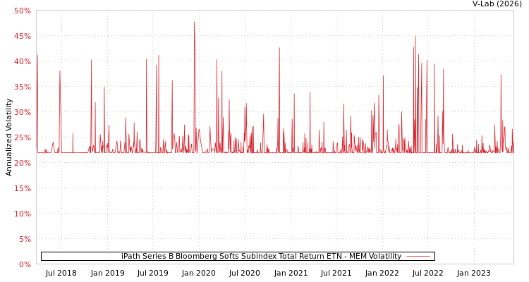graph of iPath Series B Bloomberg Softs Subindex Total Return ETN MEM