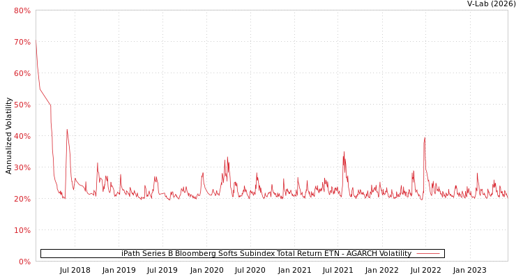graph of iPath Series B Bloomberg Softs Subindex Total Return ETN AGARCH