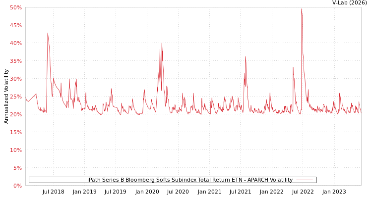 graph of iPath Series B Bloomberg Softs Subindex Total Return ETN APARCH