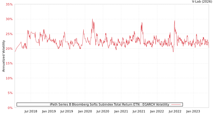 graph of iPath Series B Bloomberg Softs Subindex Total Return ETN EGARCH